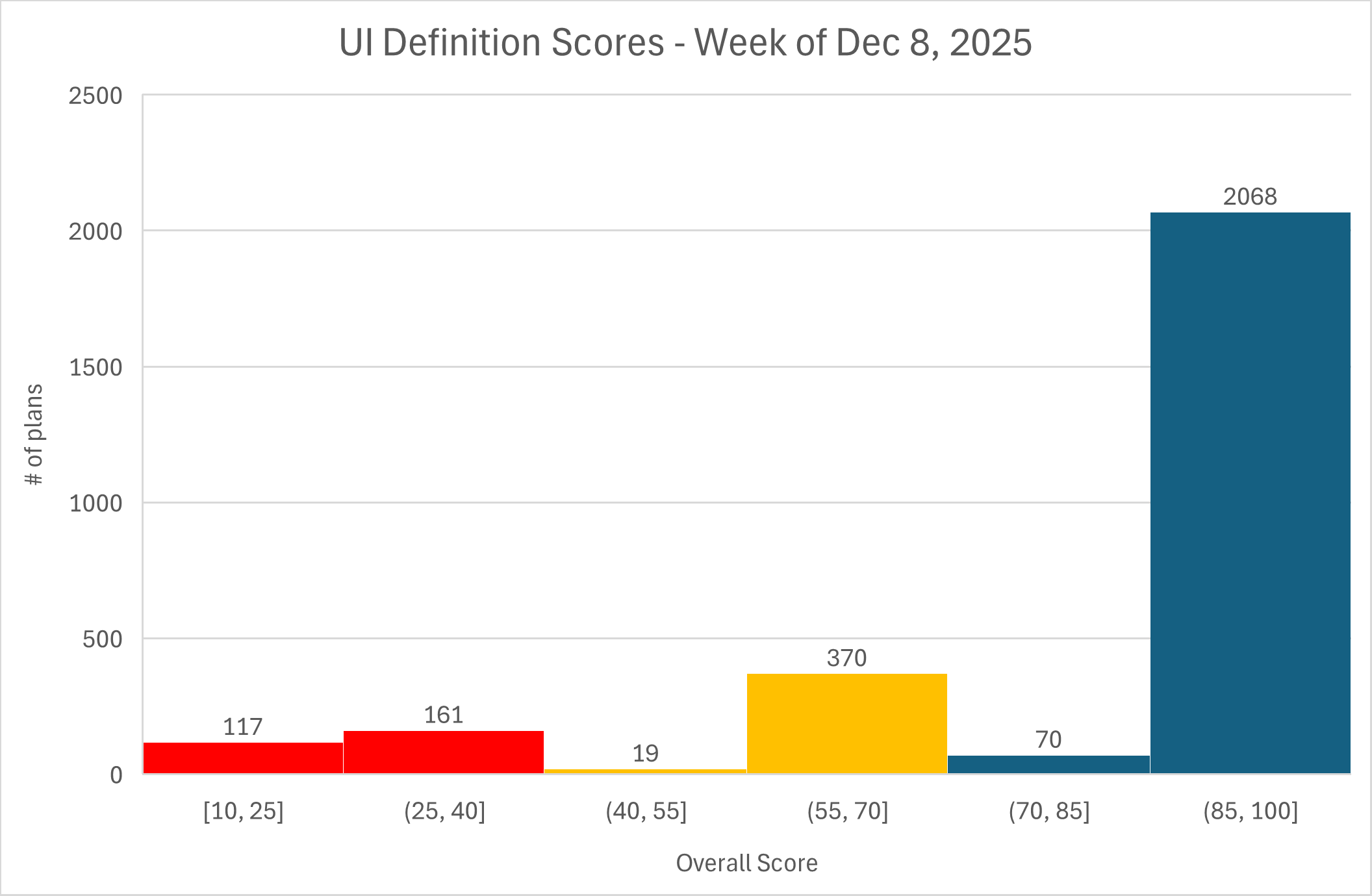 Microsoft Marketplace Azure Apps Health Scores: Week of Dec 8, 2025