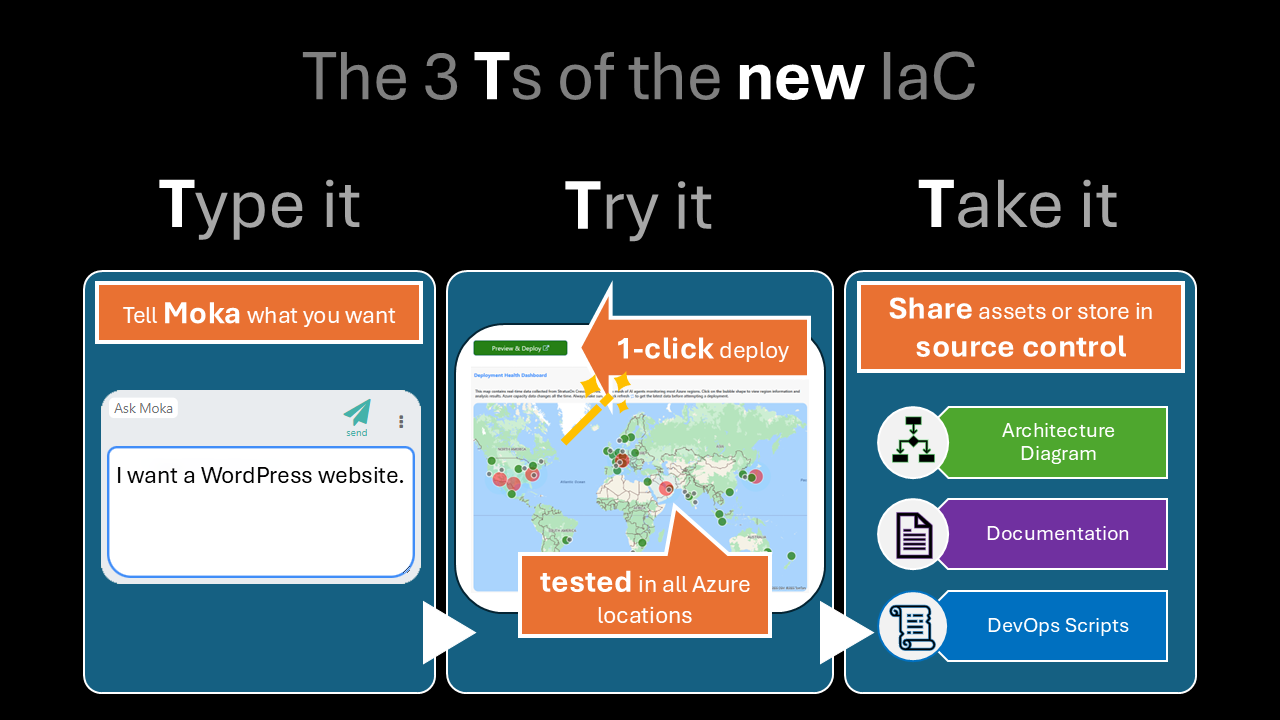 Infrastructure as Code is gone. Infrastructure as Conversation is here