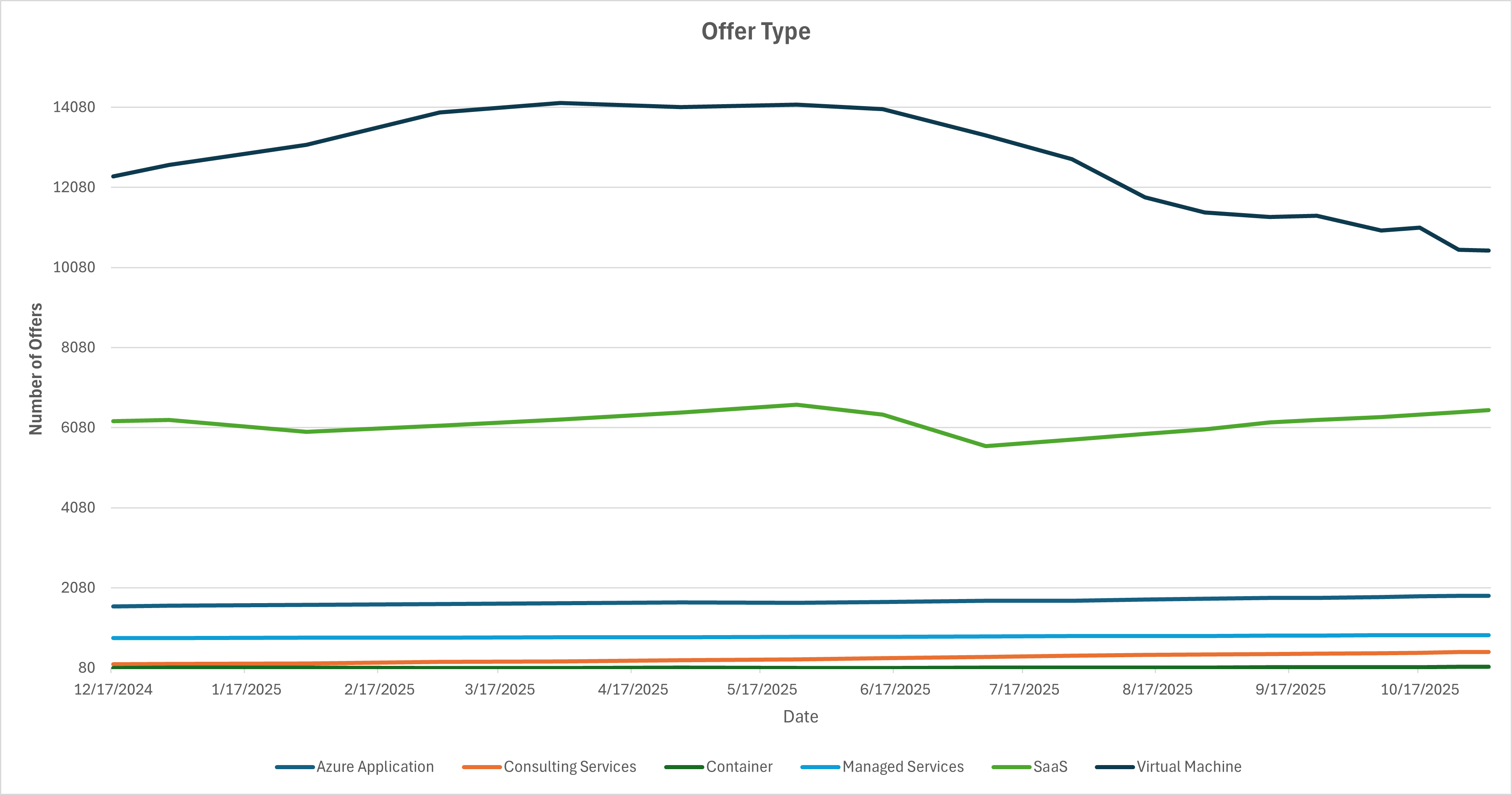 State of the Microsoft Marketplace (Azure): Week of Nov 3, 2025