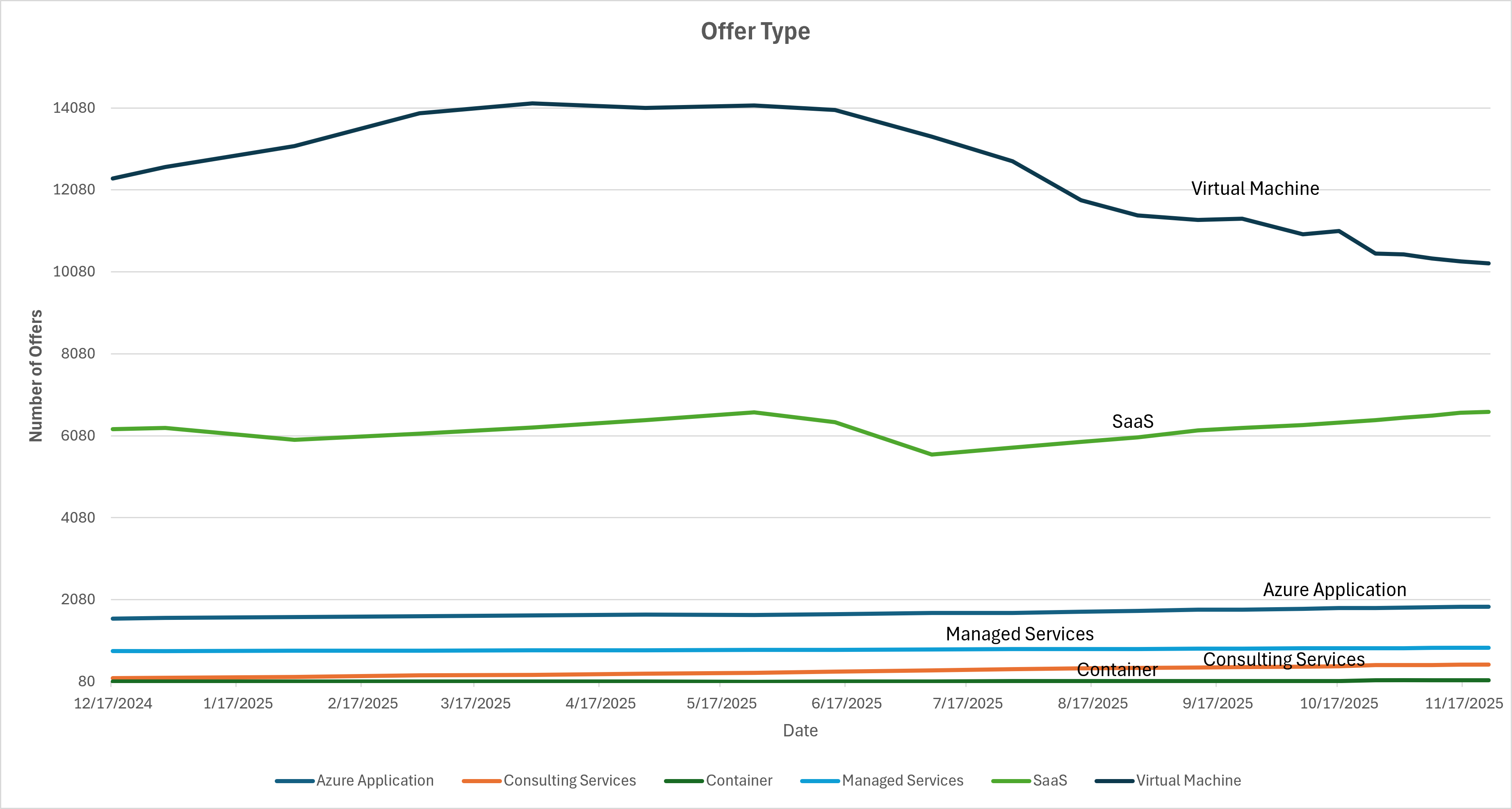 State of the Microsoft Marketplace (Azure): Week of Nov 24, 2025