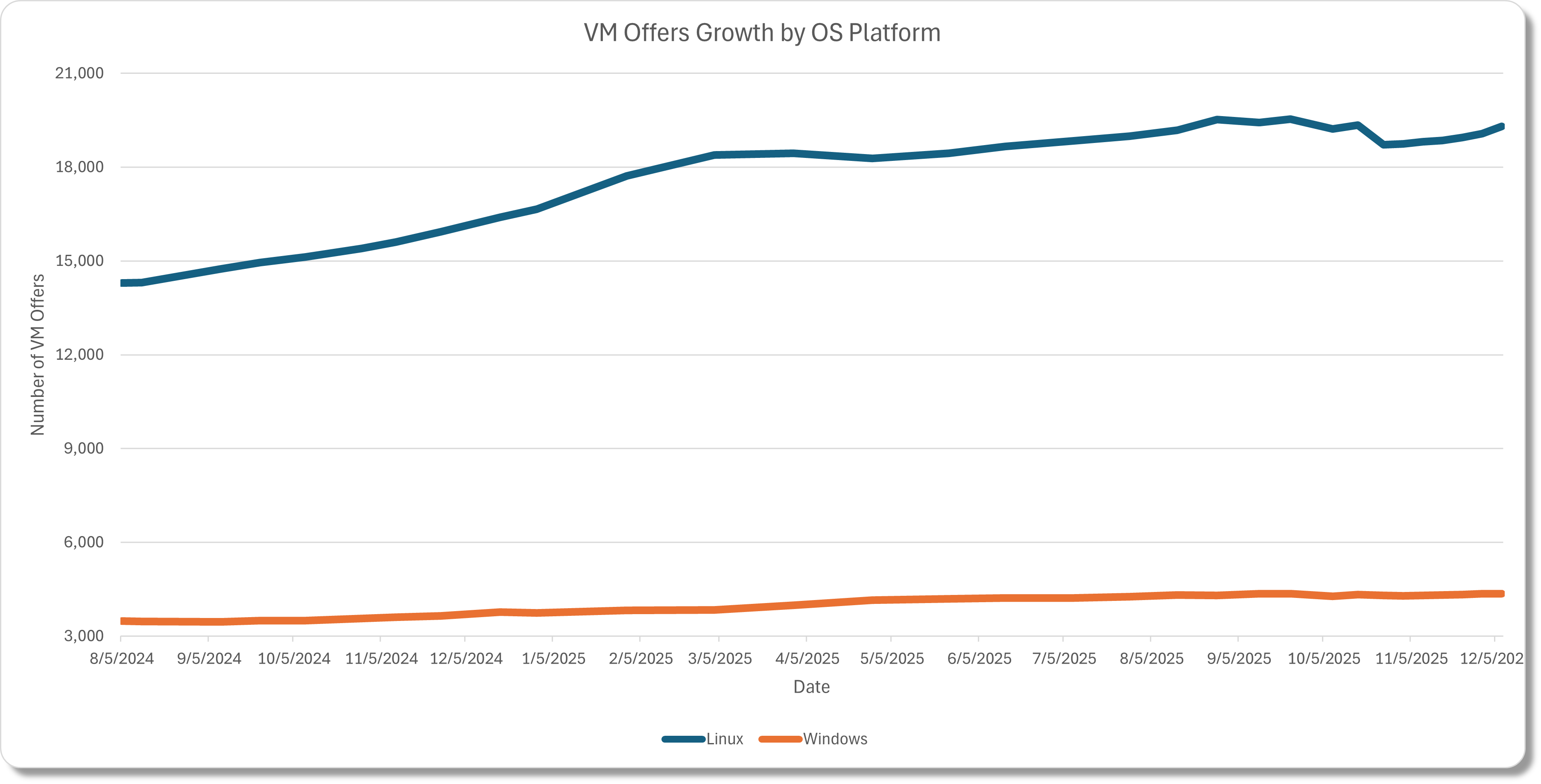 State of the Microsoft Marketplace (Azure): Week of Dec 8, 2025