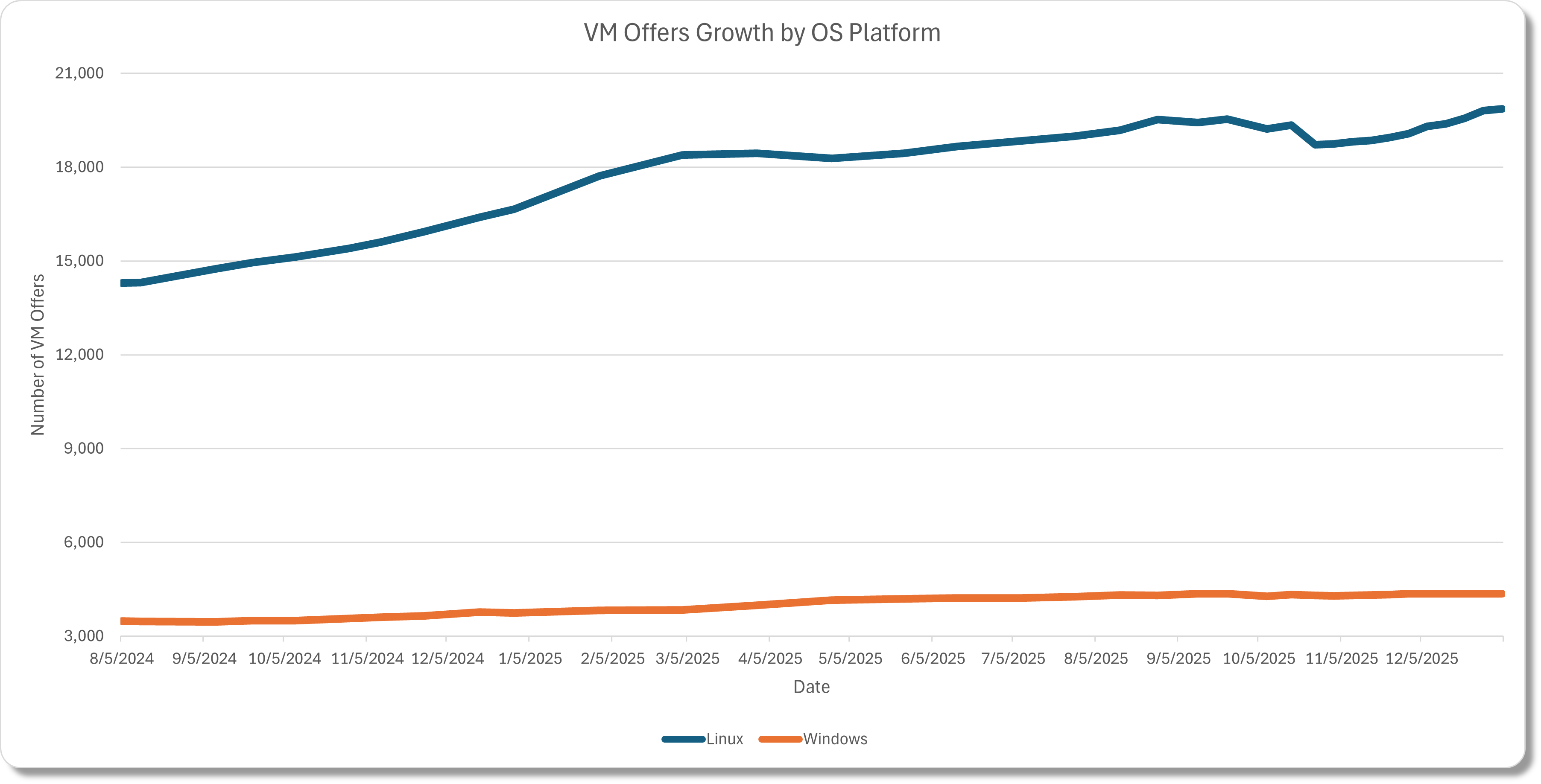 State of the Microsoft Marketplace (Azure): Week of Jan 5, 2026